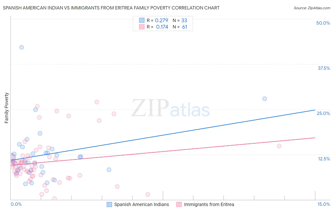 Spanish American Indian vs Immigrants from Eritrea Family Poverty