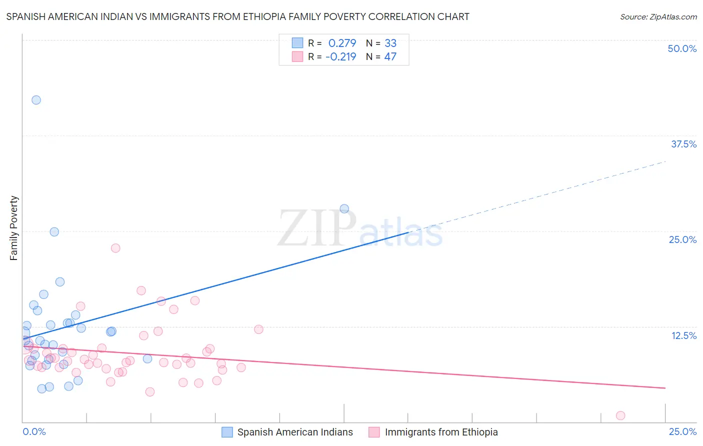 Spanish American Indian vs Immigrants from Ethiopia Family Poverty