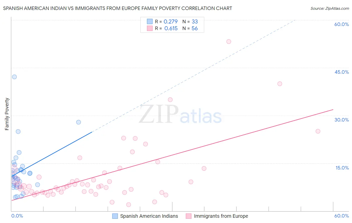 Spanish American Indian vs Immigrants from Europe Family Poverty
