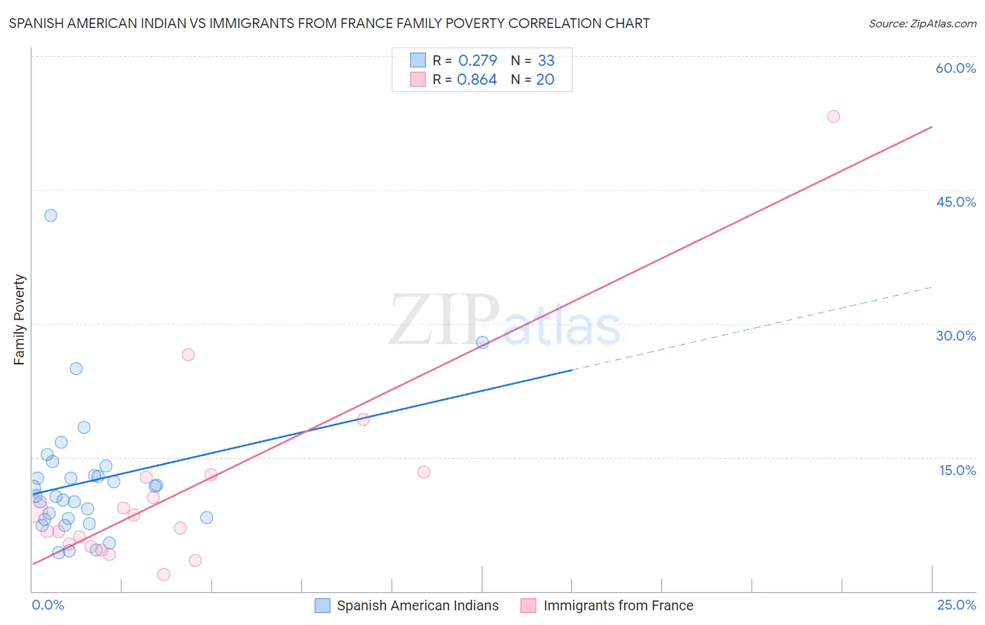 Spanish American Indian vs Immigrants from France Family Poverty