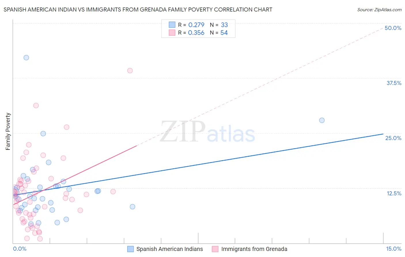 Spanish American Indian vs Immigrants from Grenada Family Poverty