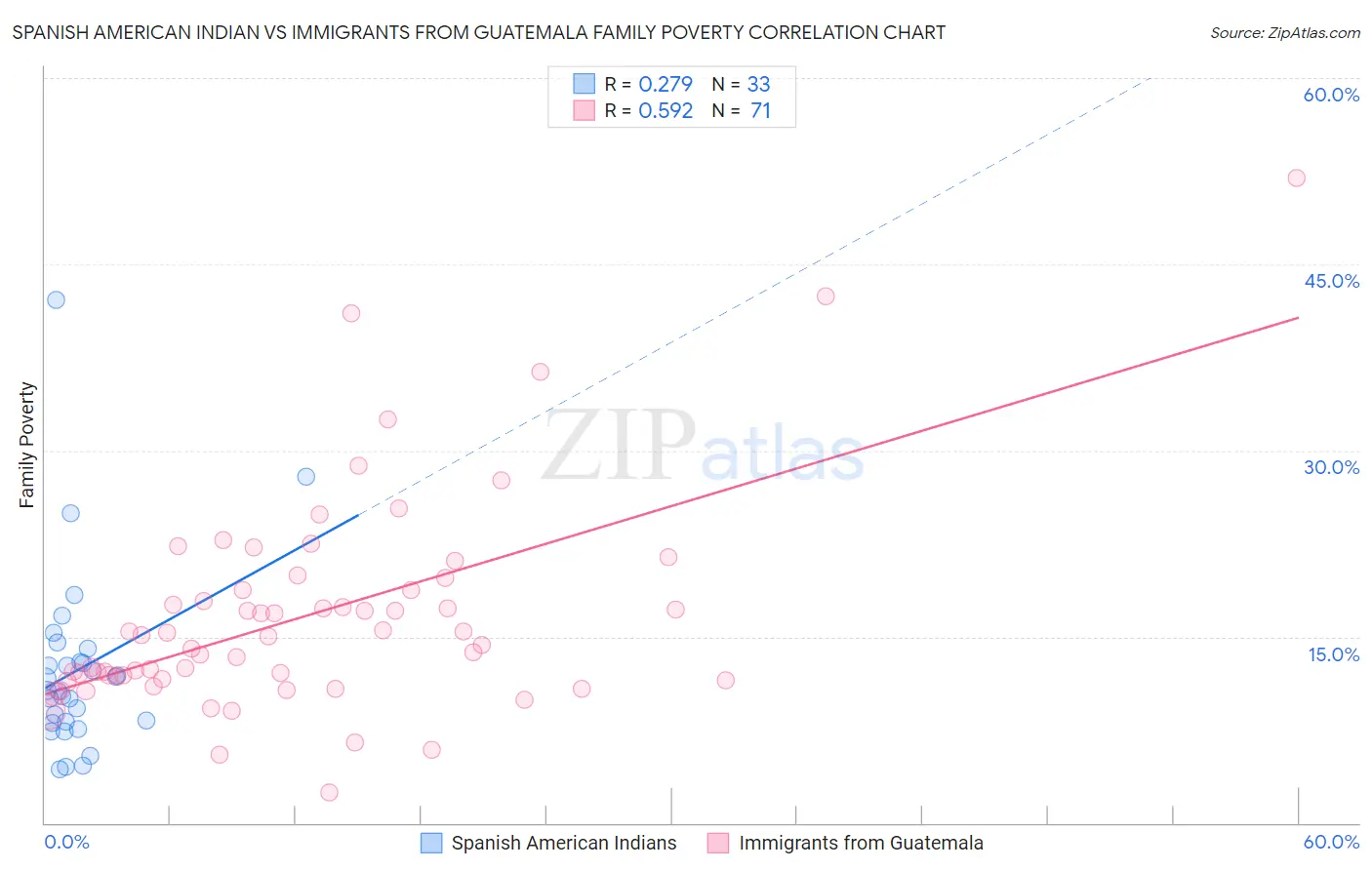 Spanish American Indian vs Immigrants from Guatemala Family Poverty