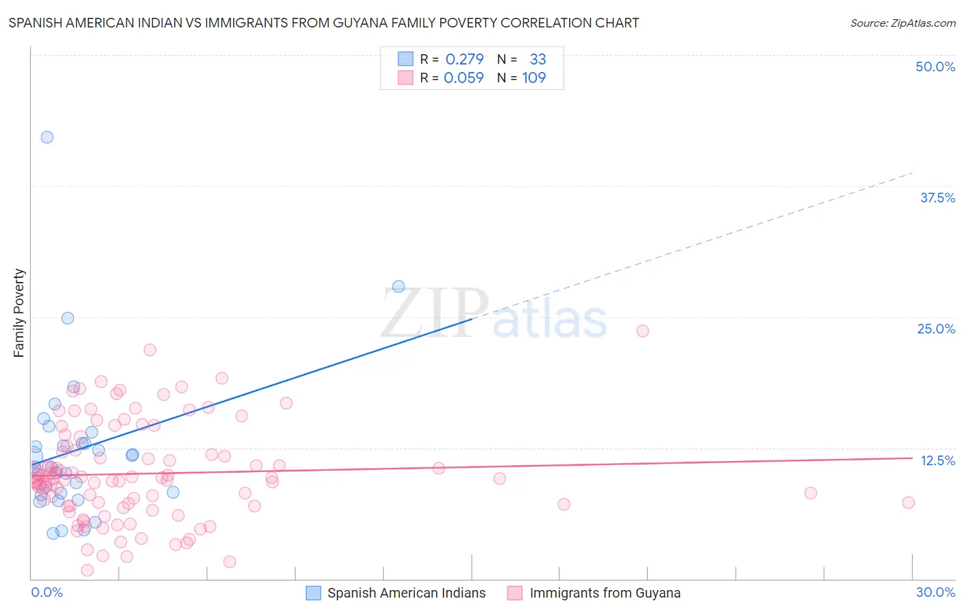 Spanish American Indian vs Immigrants from Guyana Family Poverty