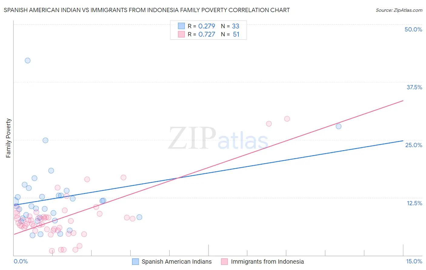 Spanish American Indian vs Immigrants from Indonesia Family Poverty