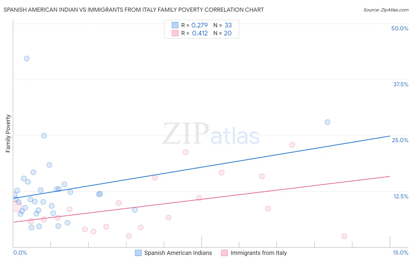Spanish American Indian vs Immigrants from Italy Family Poverty