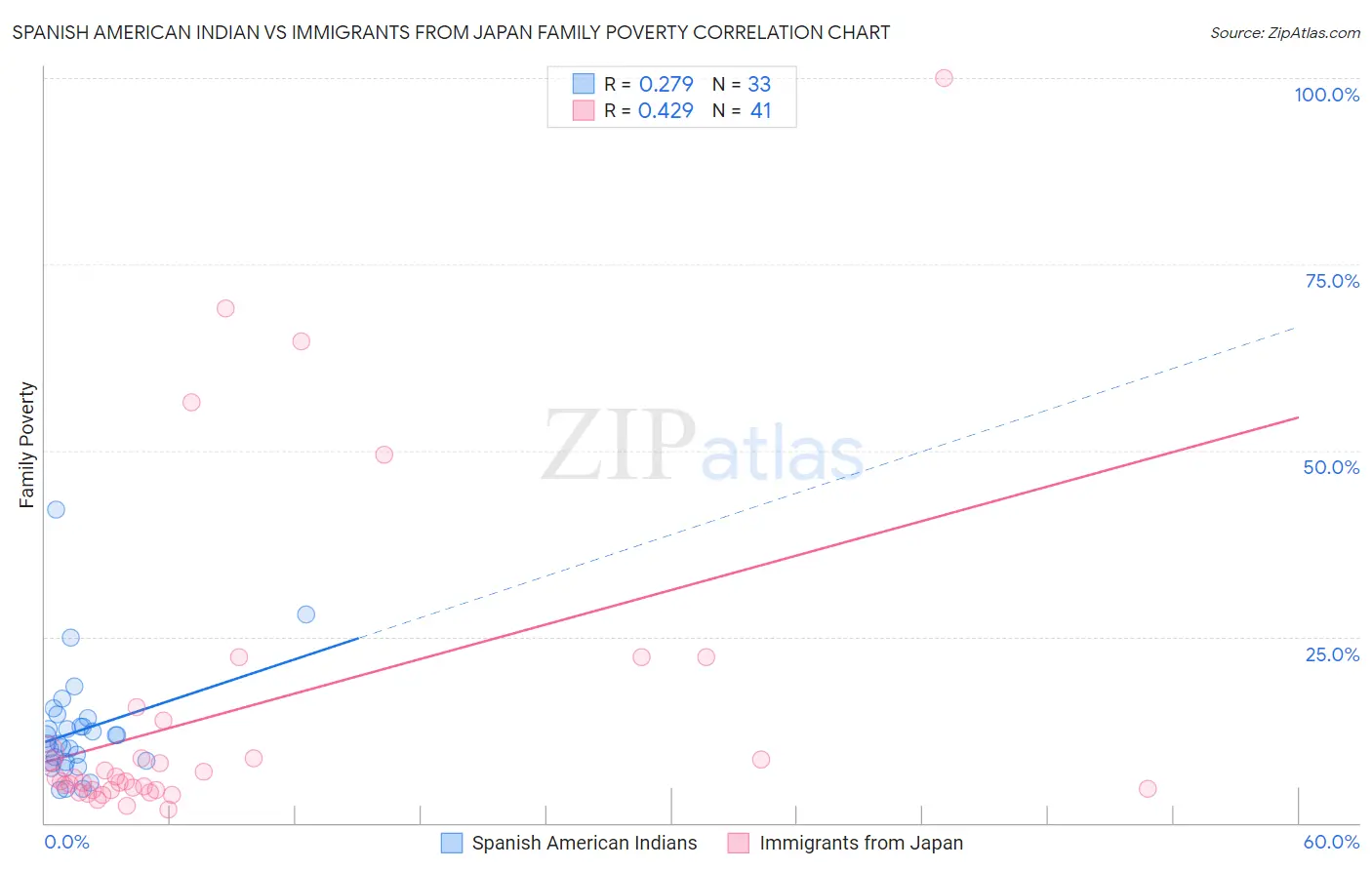Spanish American Indian vs Immigrants from Japan Family Poverty