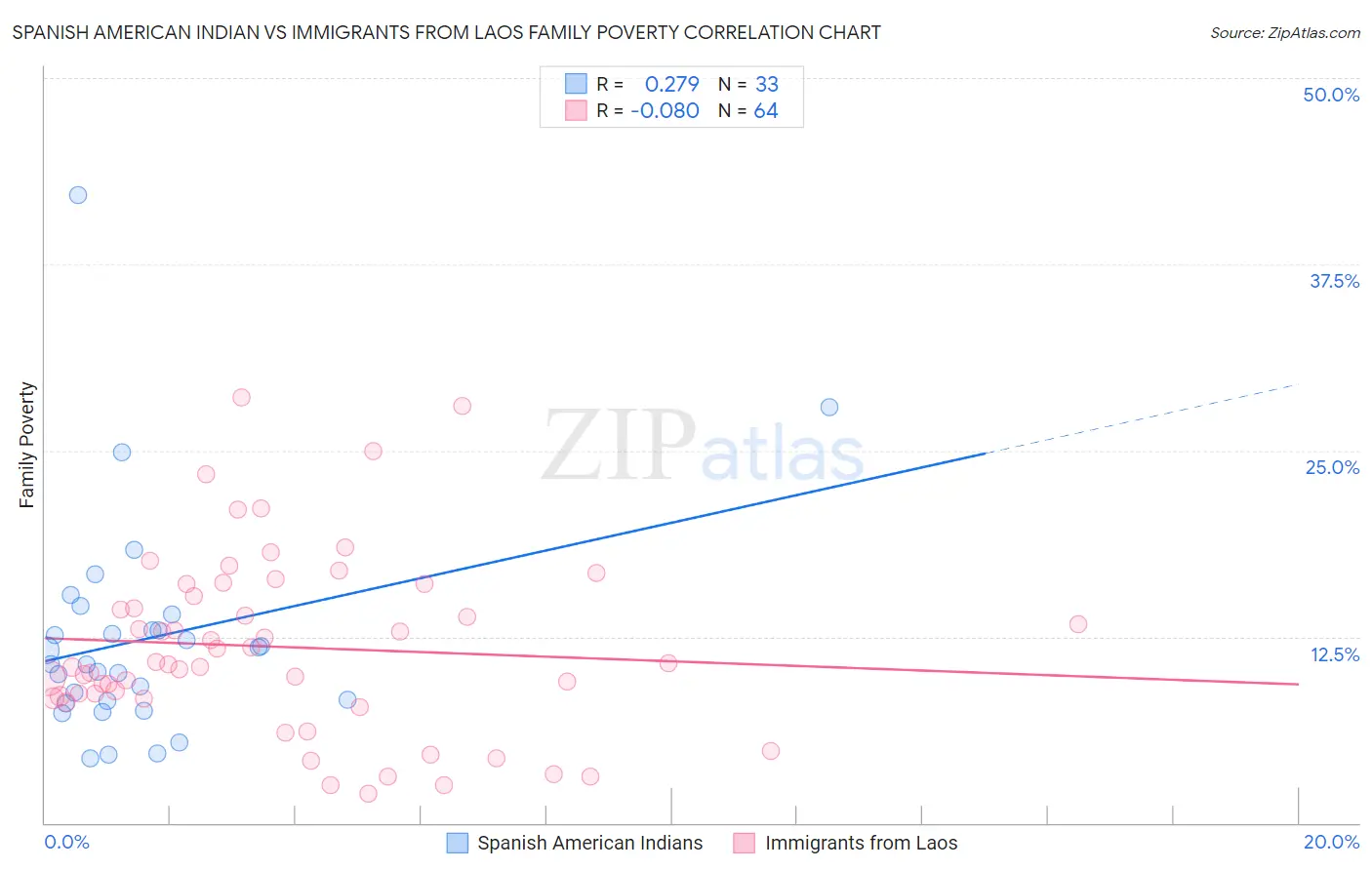 Spanish American Indian vs Immigrants from Laos Family Poverty