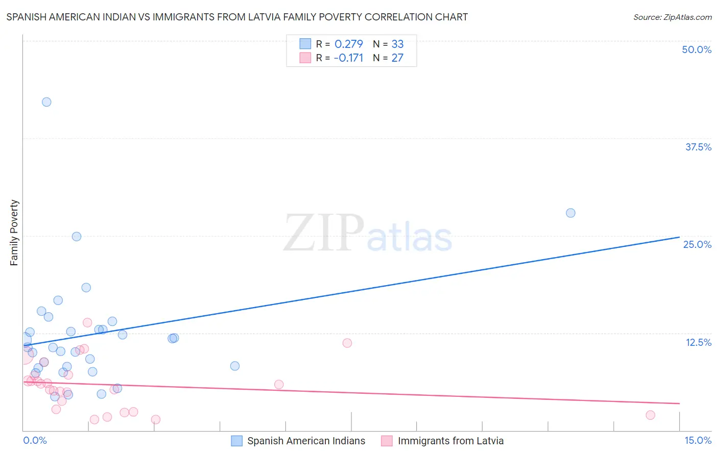 Spanish American Indian vs Immigrants from Latvia Family Poverty