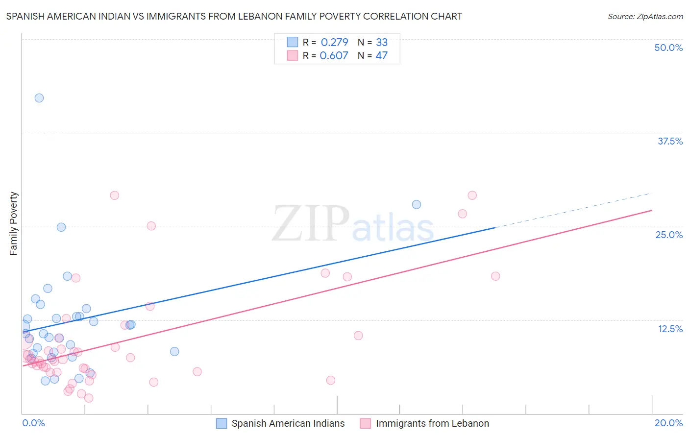 Spanish American Indian vs Immigrants from Lebanon Family Poverty