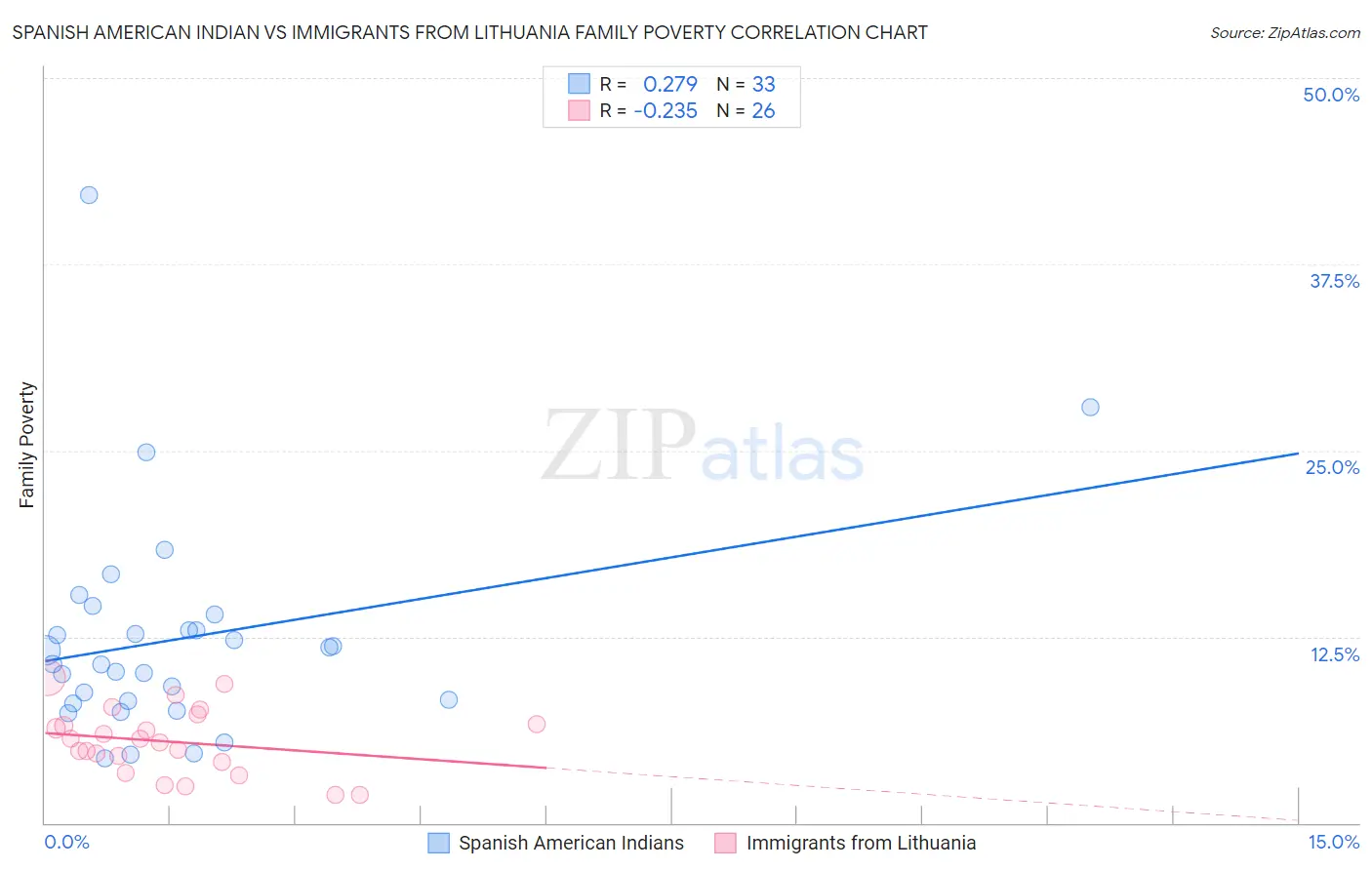 Spanish American Indian vs Immigrants from Lithuania Family Poverty