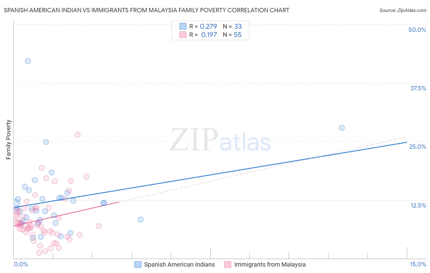 Spanish American Indian vs Immigrants from Malaysia Family Poverty
