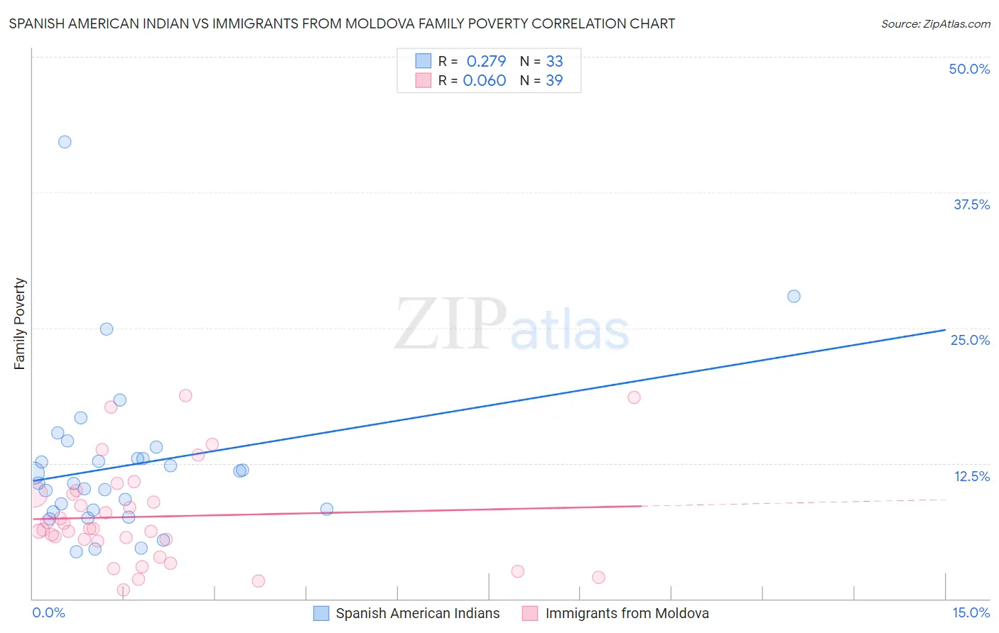 Spanish American Indian vs Immigrants from Moldova Family Poverty
