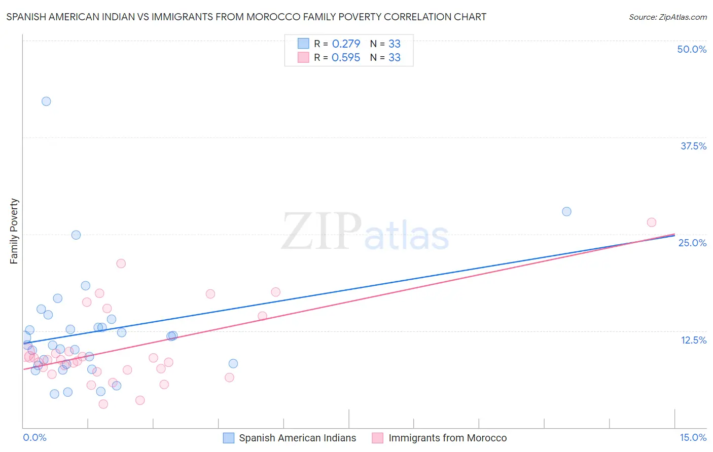 Spanish American Indian vs Immigrants from Morocco Family Poverty