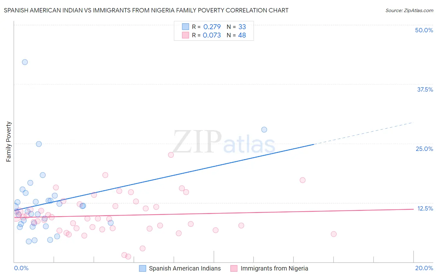 Spanish American Indian vs Immigrants from Nigeria Family Poverty