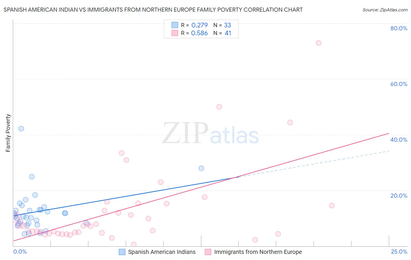 Spanish American Indian vs Immigrants from Northern Europe Family Poverty