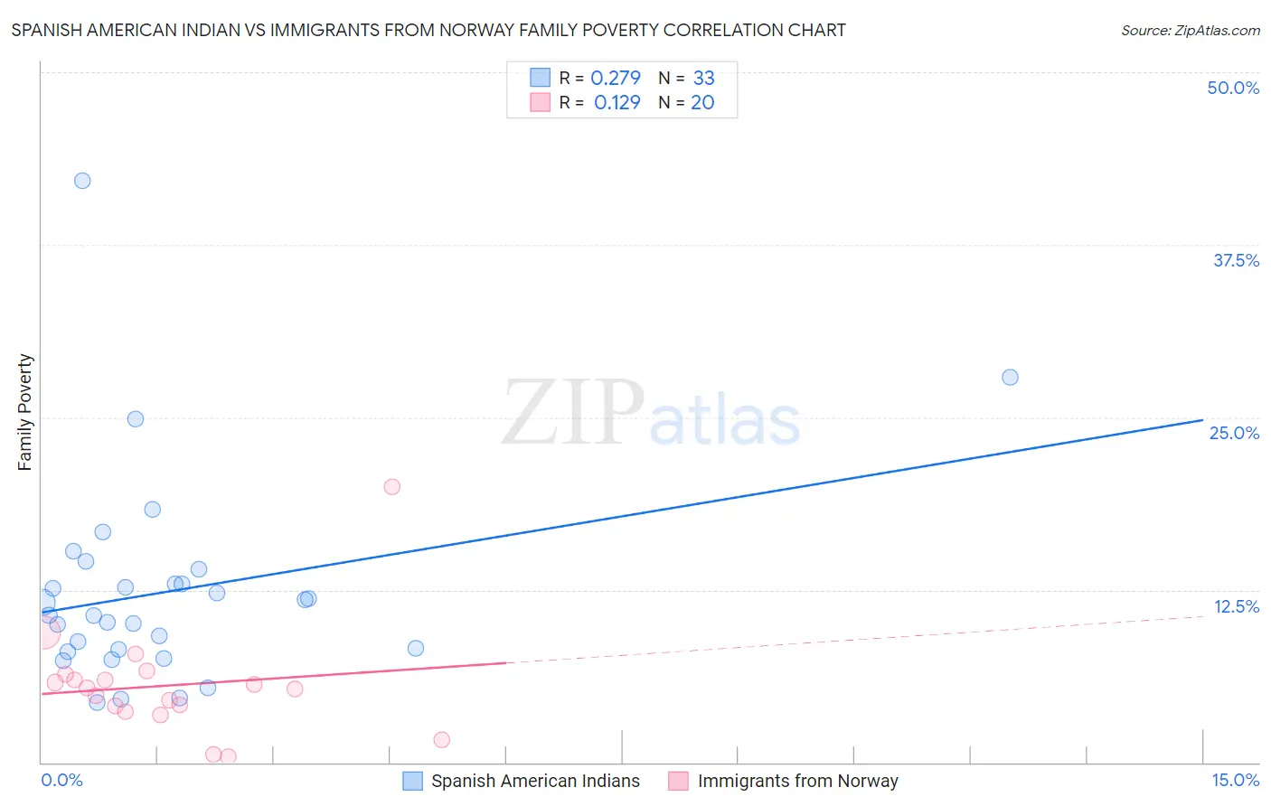 Spanish American Indian vs Immigrants from Norway Family Poverty