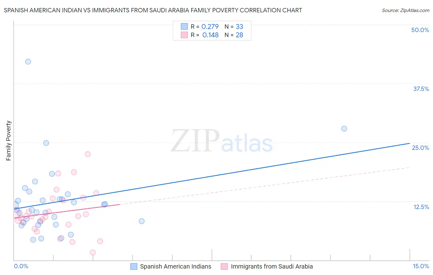 Spanish American Indian vs Immigrants from Saudi Arabia Family Poverty