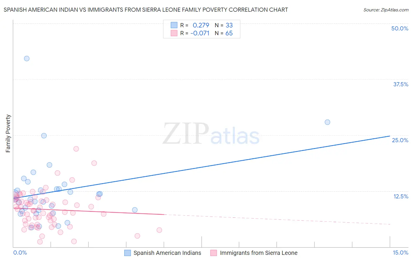 Spanish American Indian vs Immigrants from Sierra Leone Family Poverty