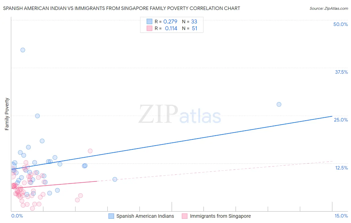 Spanish American Indian vs Immigrants from Singapore Family Poverty