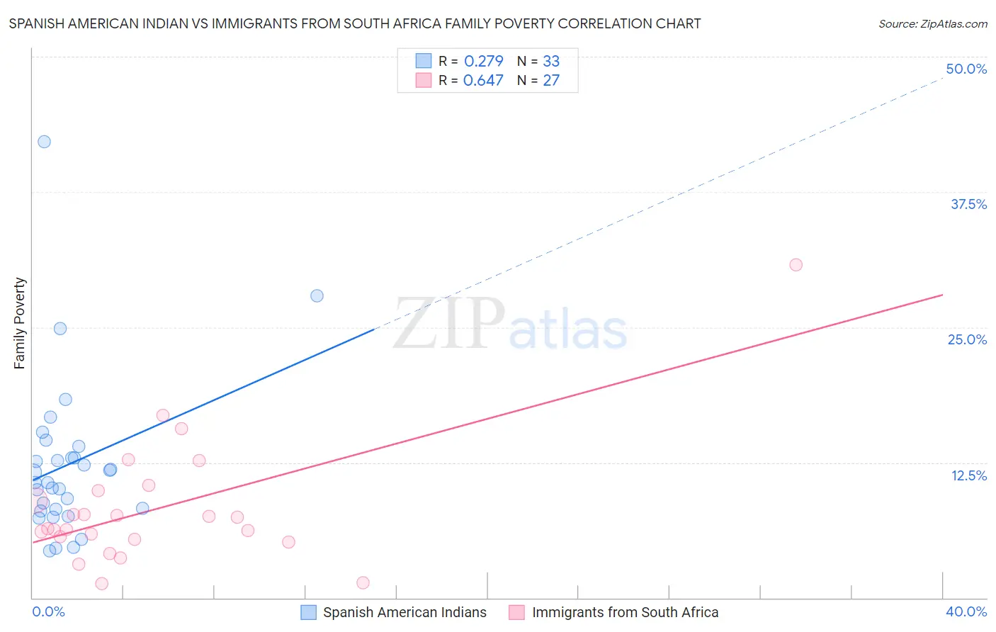 Spanish American Indian vs Immigrants from South Africa Family Poverty