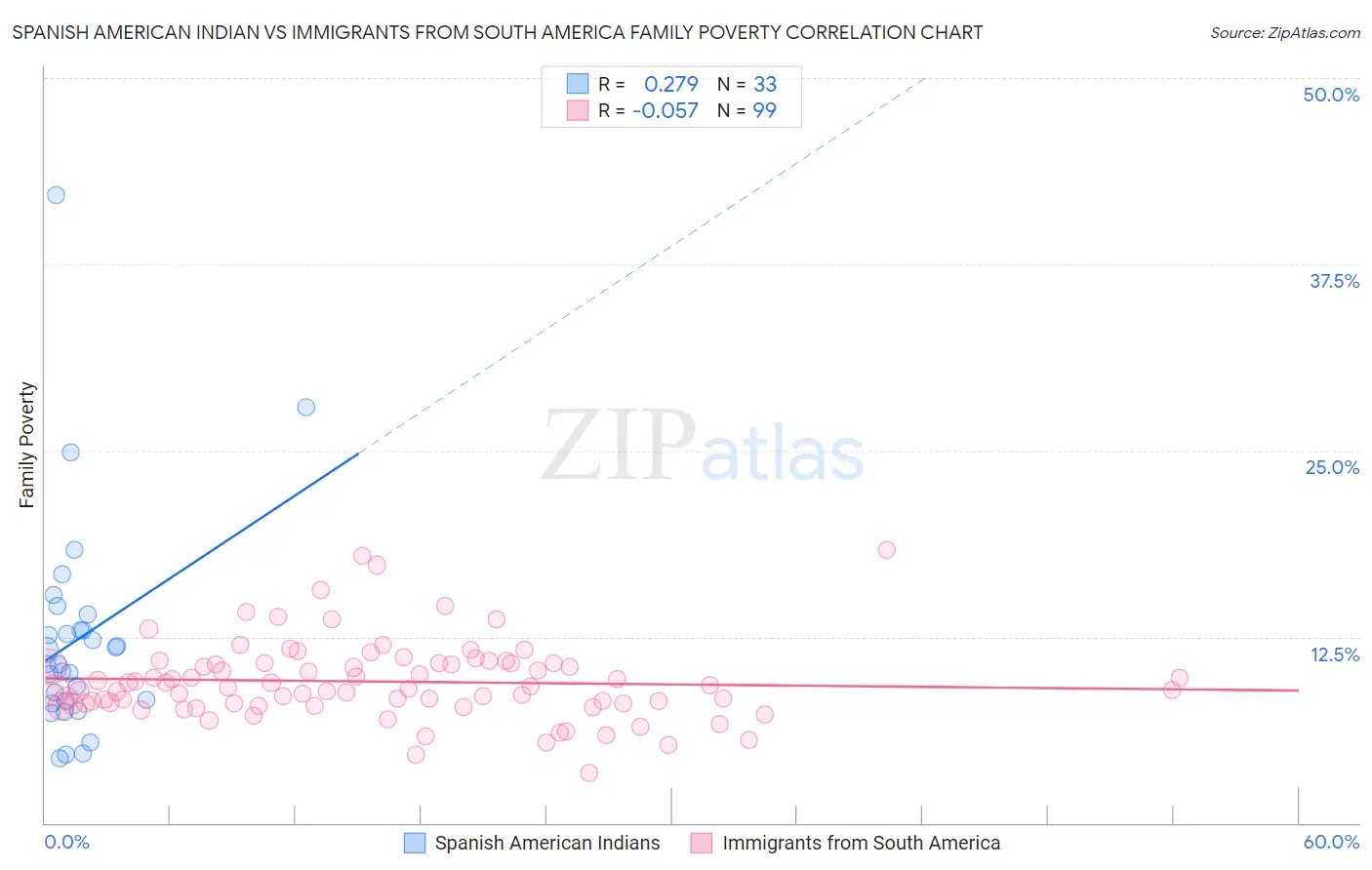 Spanish American Indian vs Immigrants from South America Family Poverty