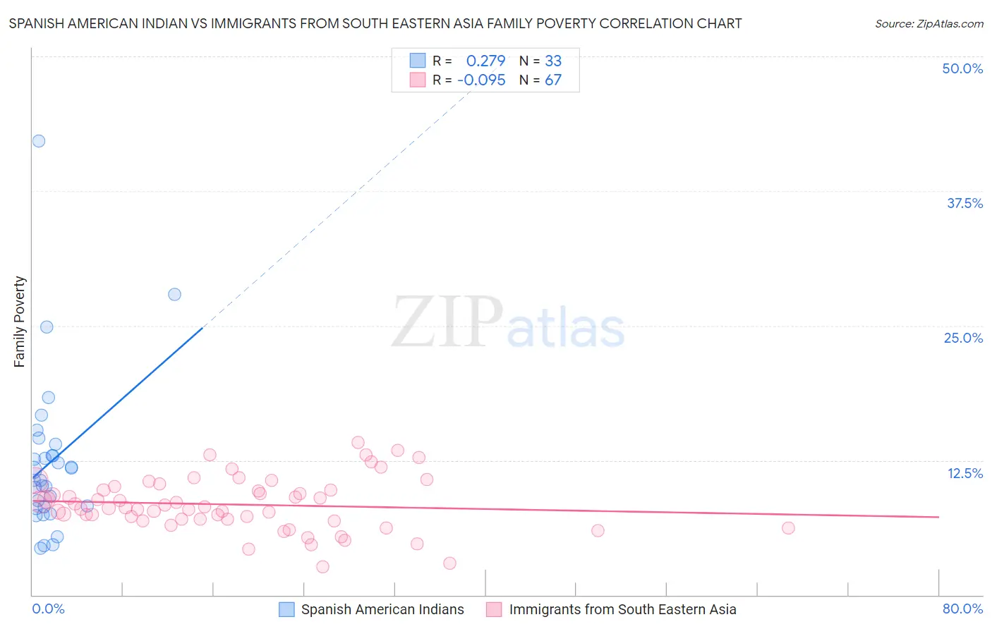 Spanish American Indian vs Immigrants from South Eastern Asia Family Poverty