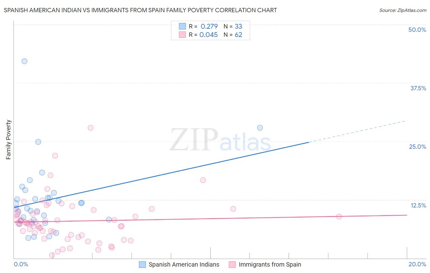 Spanish American Indian vs Immigrants from Spain Family Poverty