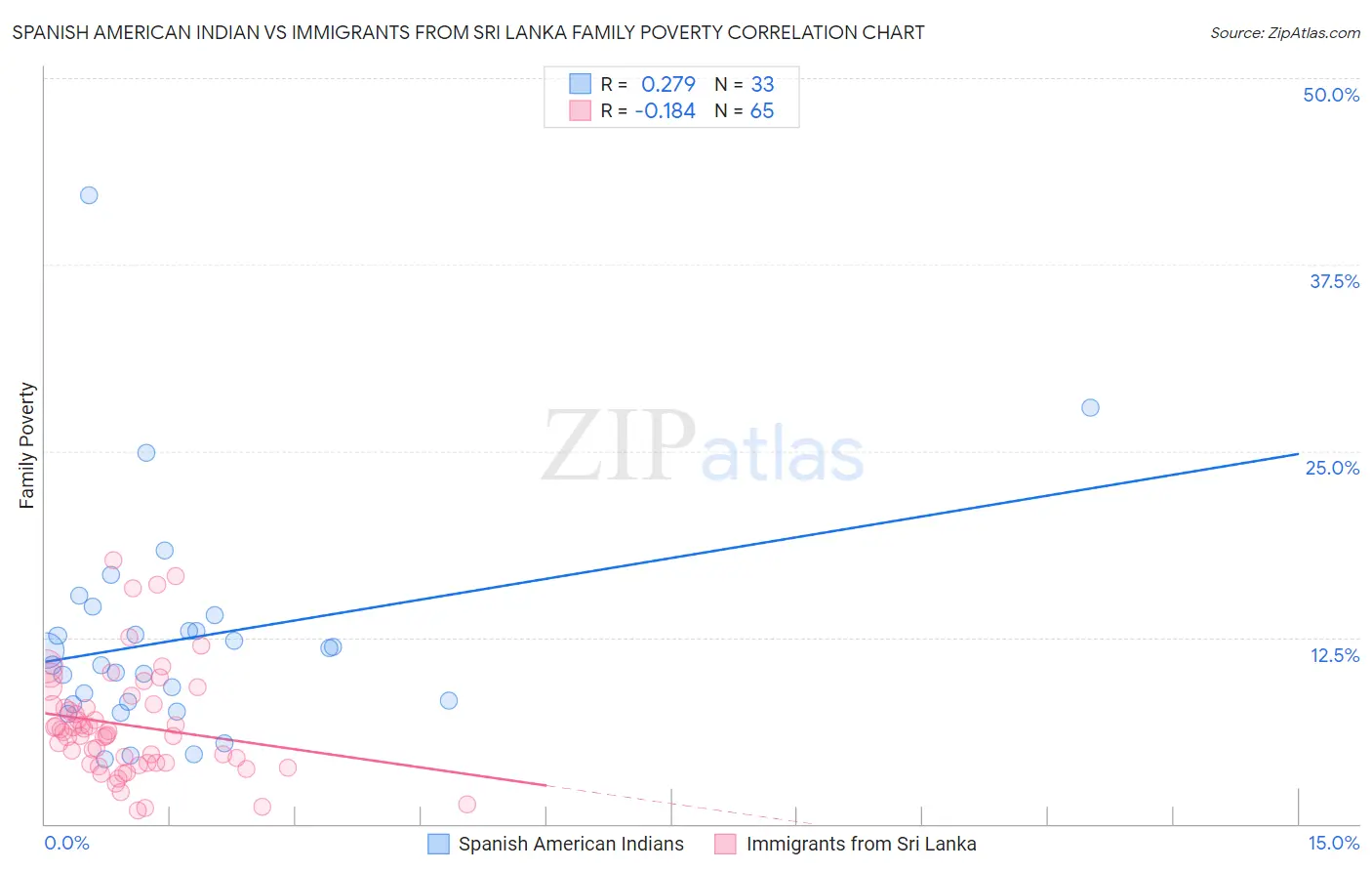 Spanish American Indian vs Immigrants from Sri Lanka Family Poverty