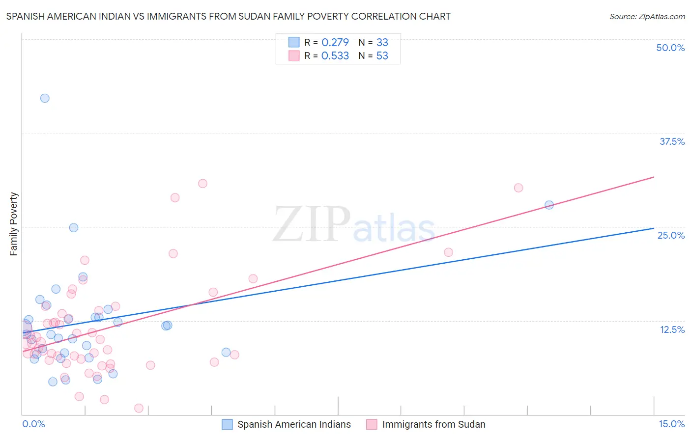 Spanish American Indian vs Immigrants from Sudan Family Poverty