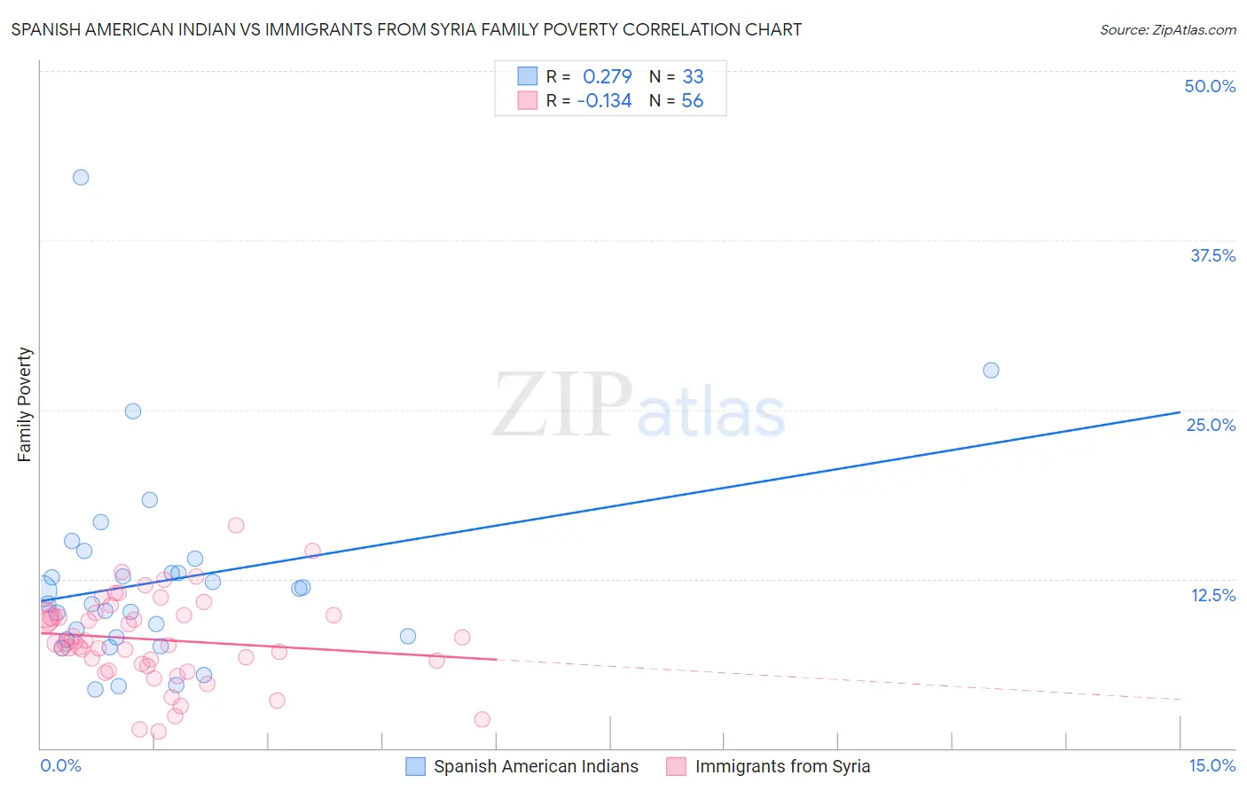 Spanish American Indian vs Immigrants from Syria Family Poverty