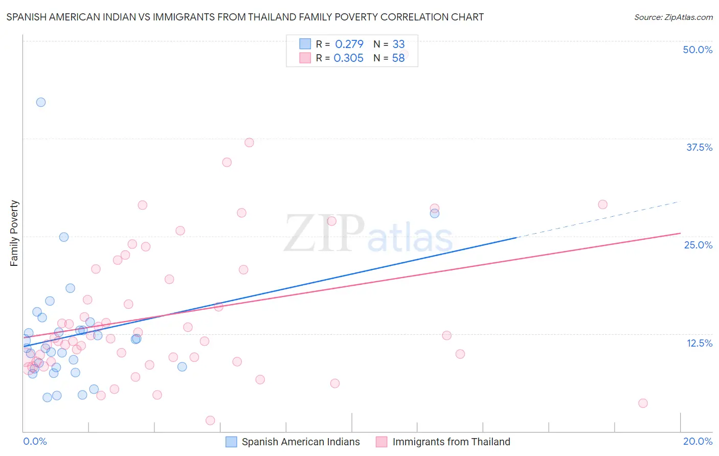 Spanish American Indian vs Immigrants from Thailand Family Poverty