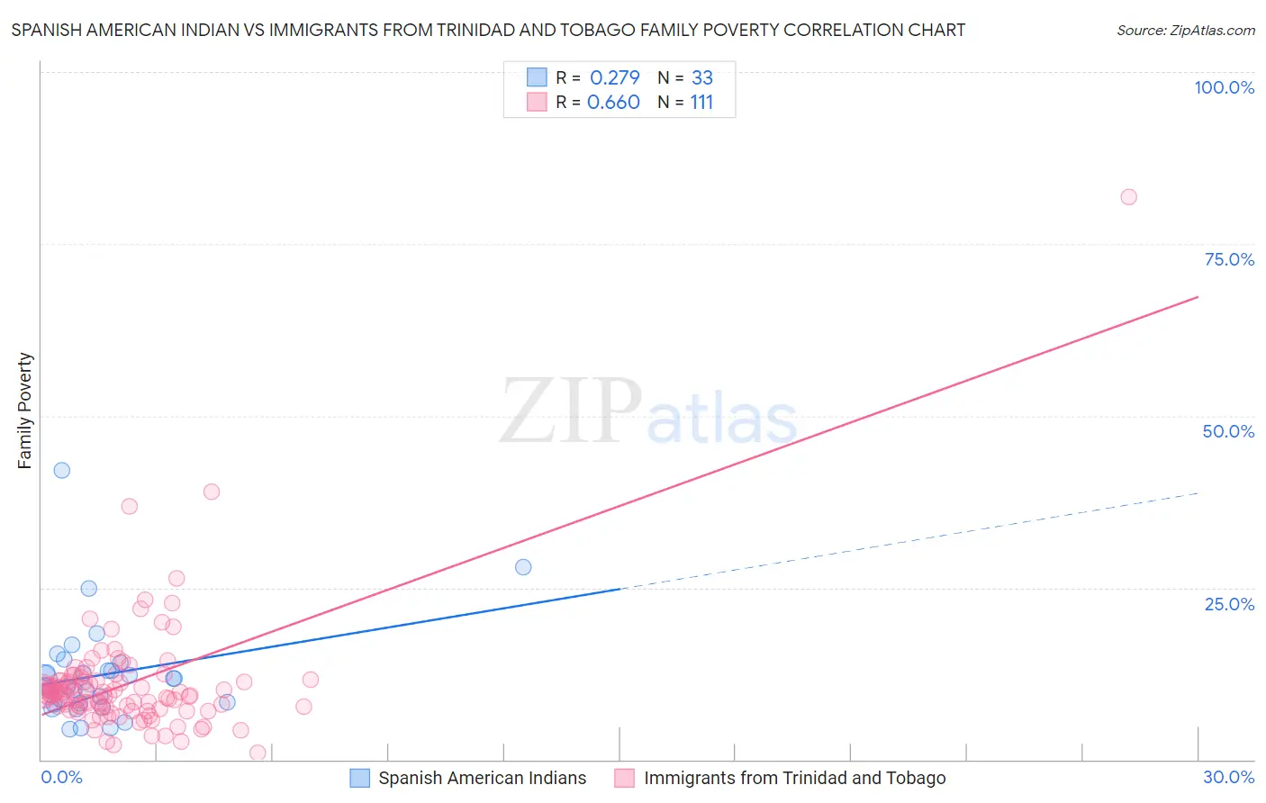 Spanish American Indian vs Immigrants from Trinidad and Tobago Family Poverty