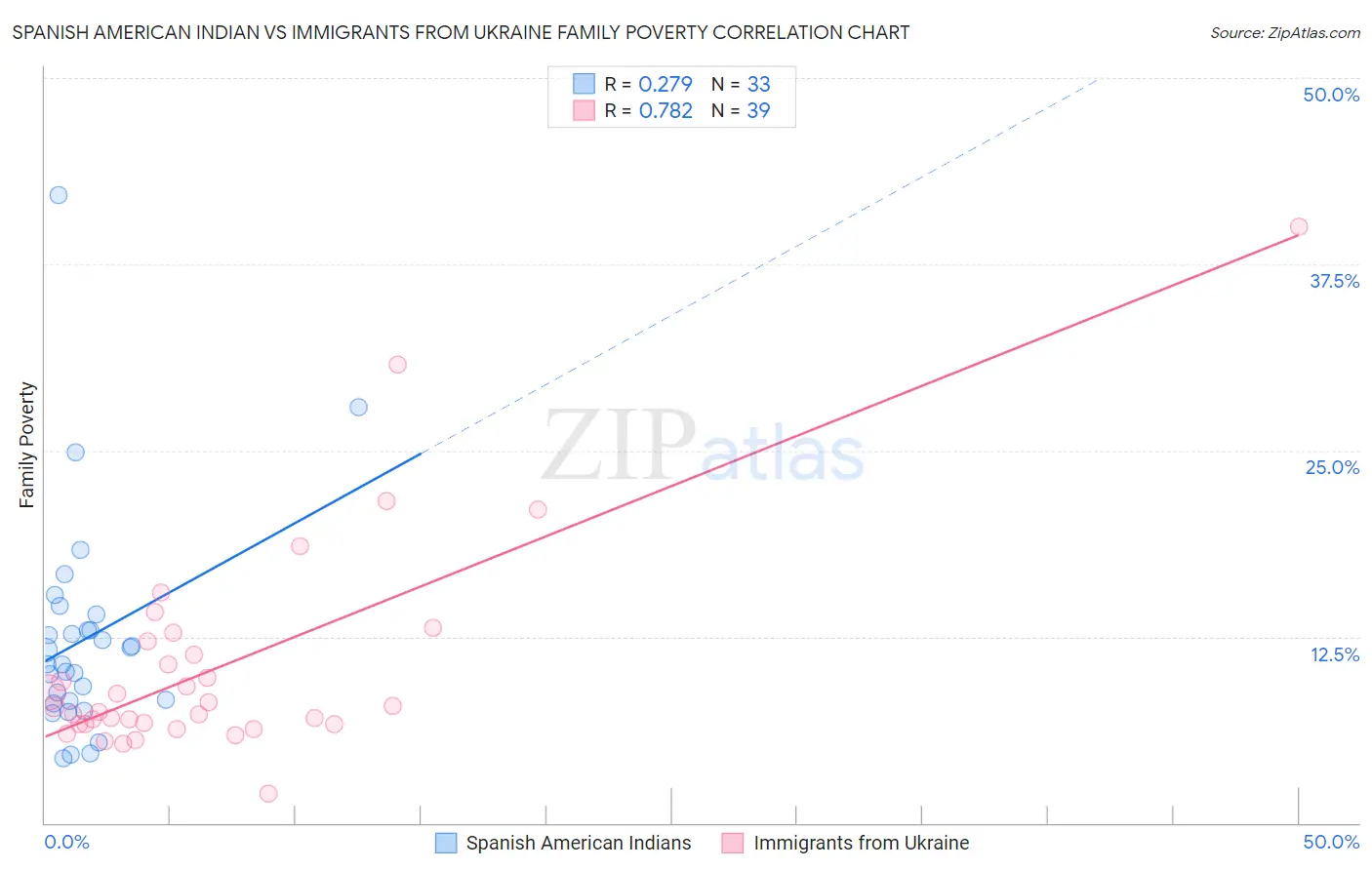 Spanish American Indian vs Immigrants from Ukraine Family Poverty