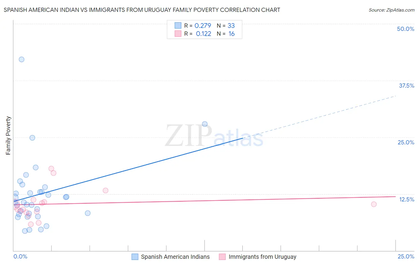 Spanish American Indian vs Immigrants from Uruguay Family Poverty