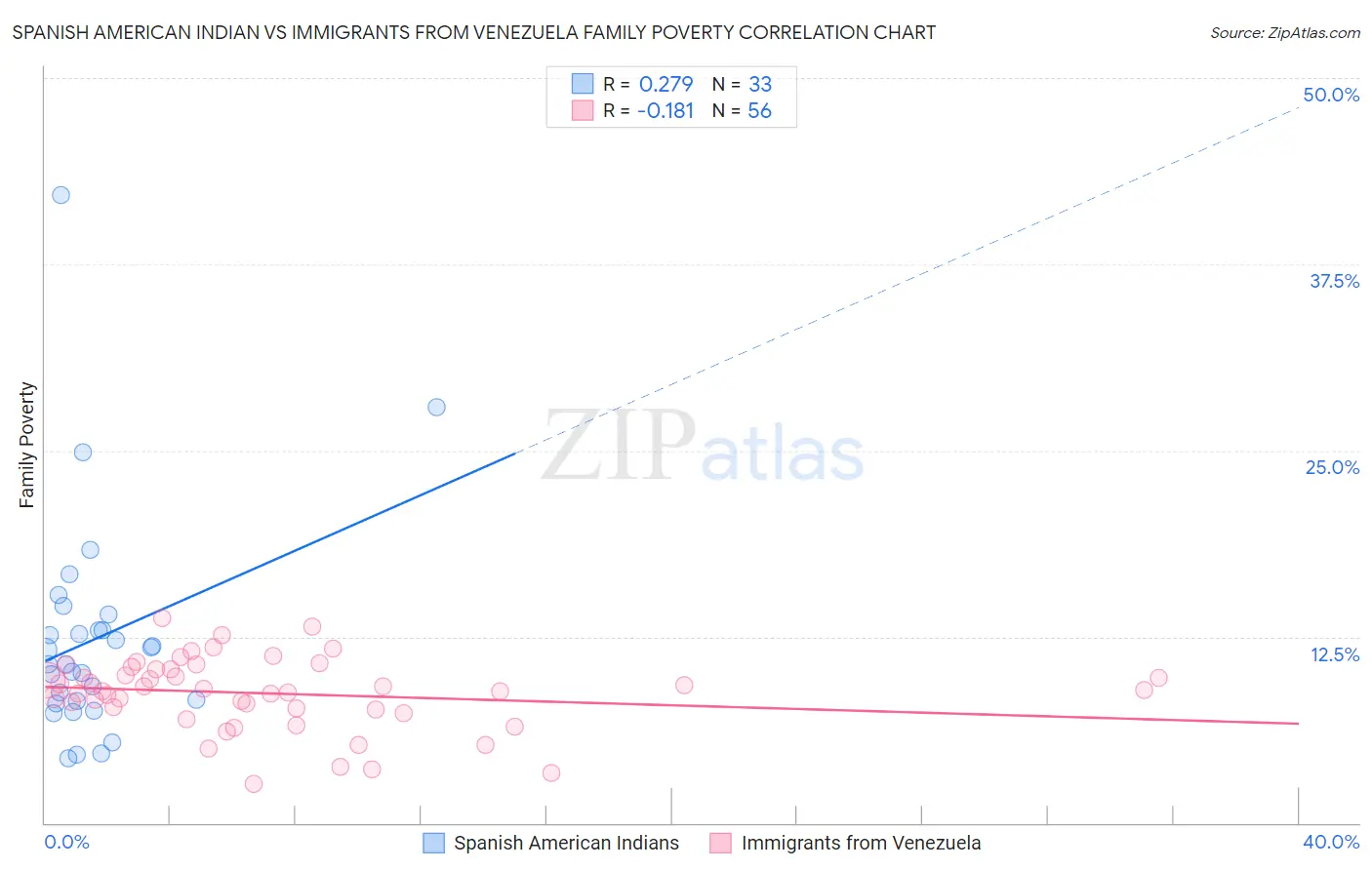 Spanish American Indian vs Immigrants from Venezuela Family Poverty