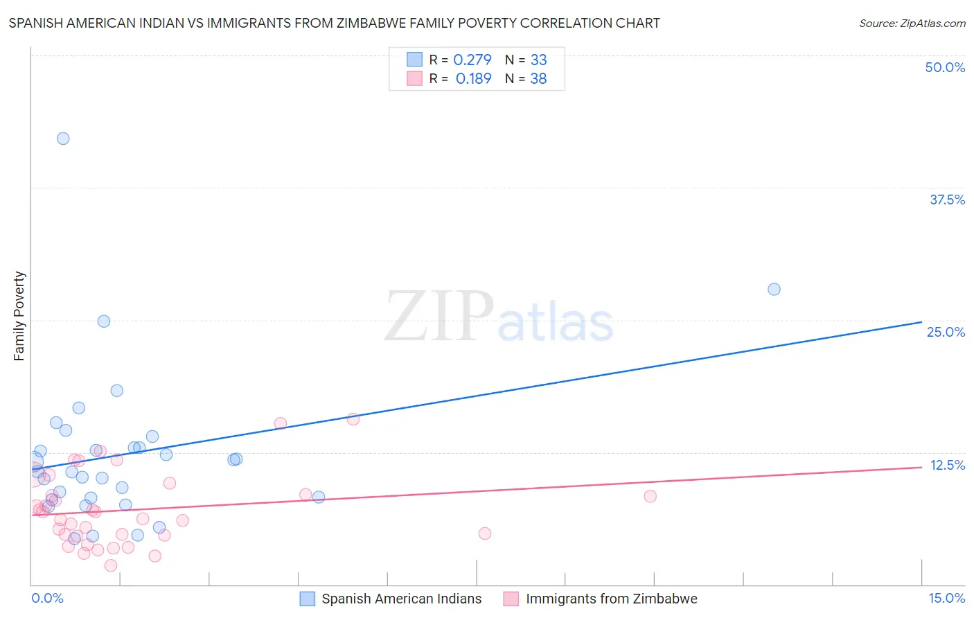 Spanish American Indian vs Immigrants from Zimbabwe Family Poverty