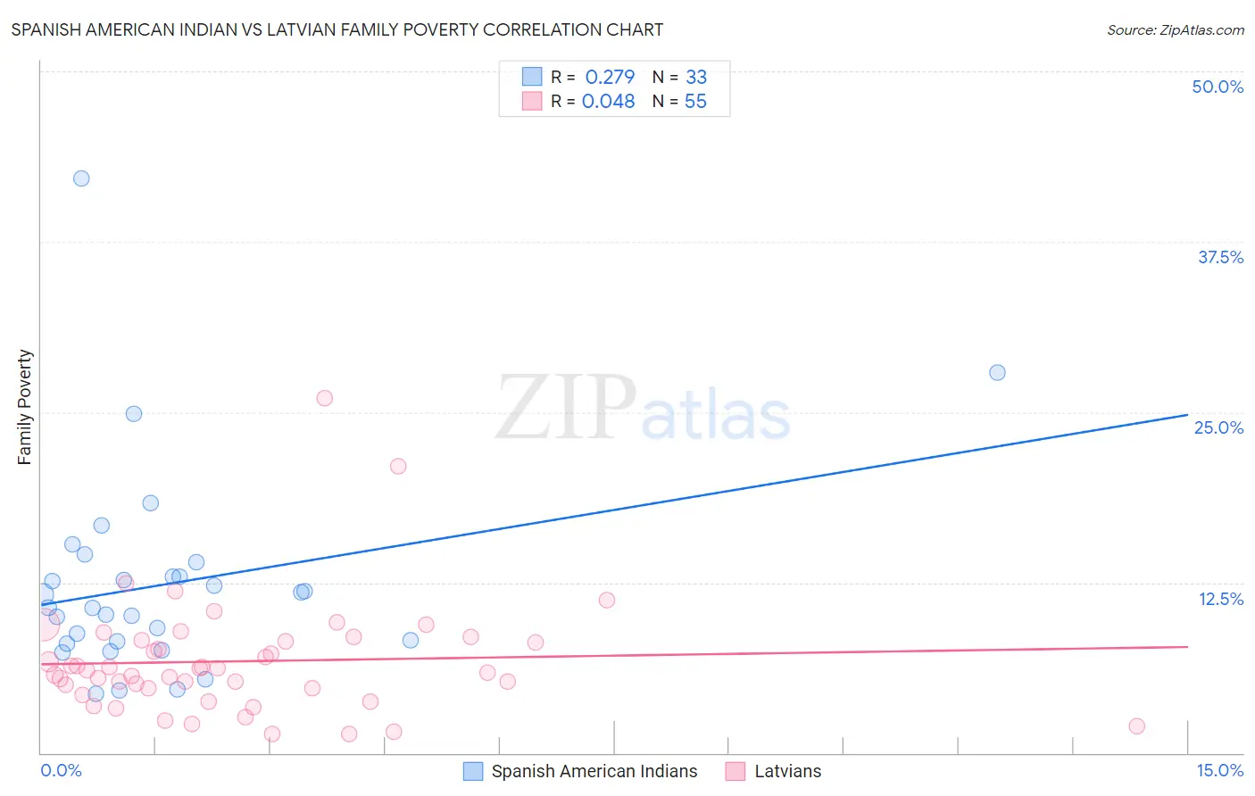 Spanish American Indian vs Latvian Family Poverty