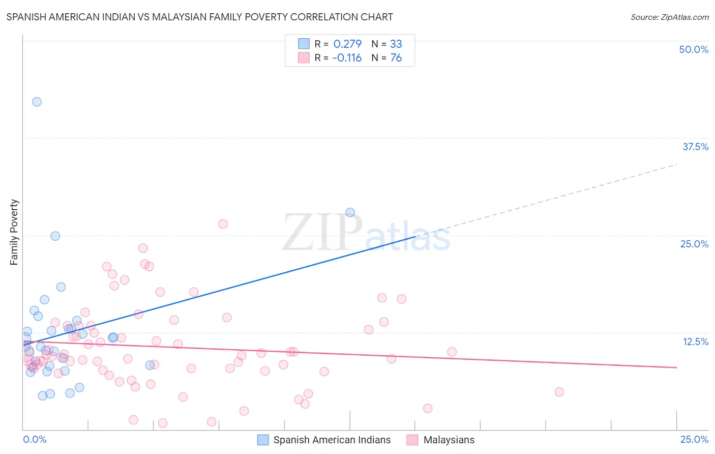 Spanish American Indian vs Malaysian Family Poverty