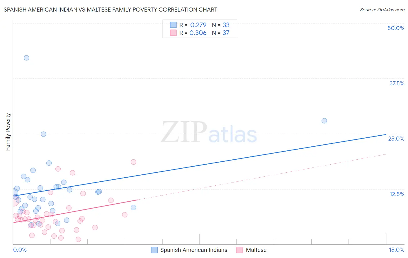 Spanish American Indian vs Maltese Family Poverty