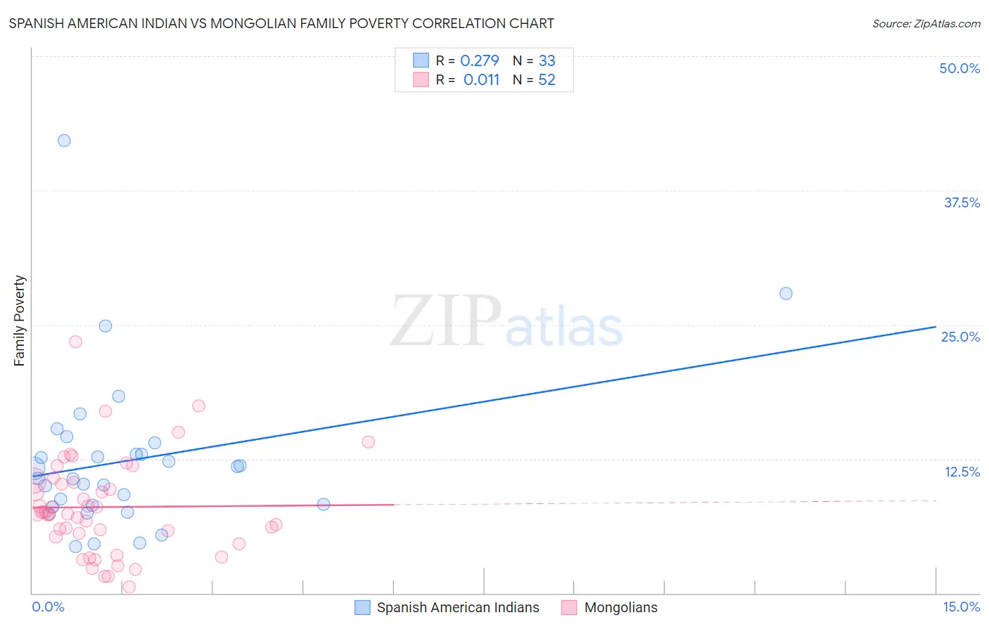 Spanish American Indian vs Mongolian Family Poverty