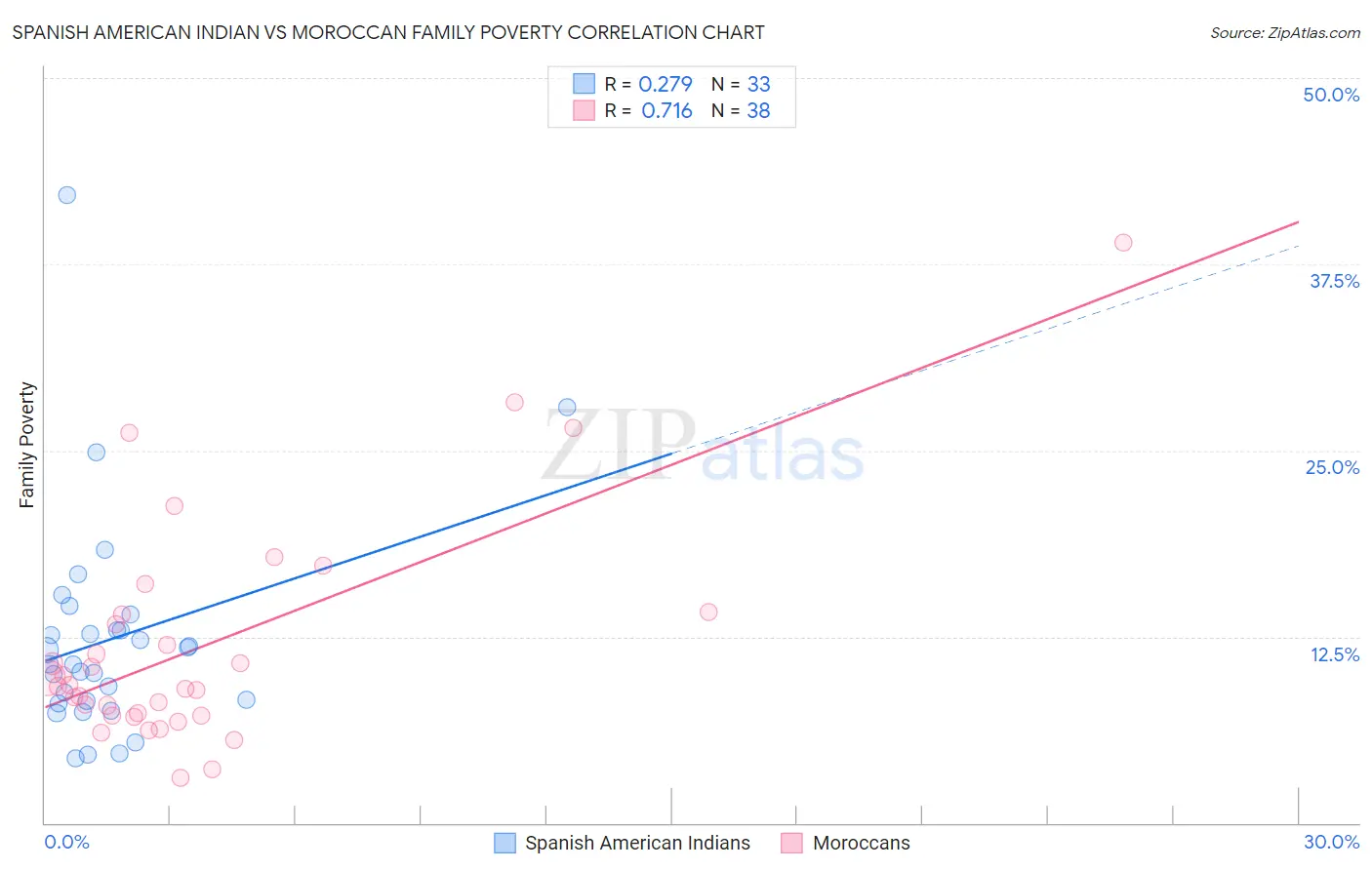 Spanish American Indian vs Moroccan Family Poverty