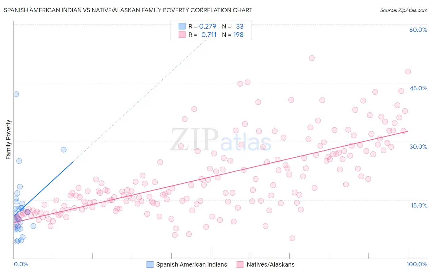 Spanish American Indian vs Native/Alaskan Family Poverty