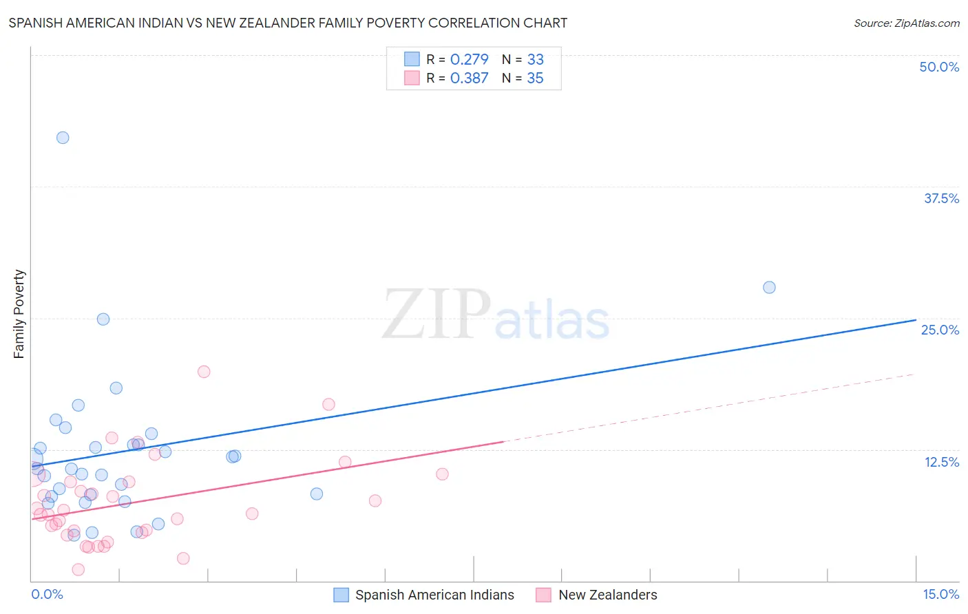 Spanish American Indian vs New Zealander Family Poverty