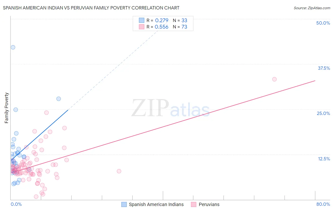 Spanish American Indian vs Peruvian Family Poverty