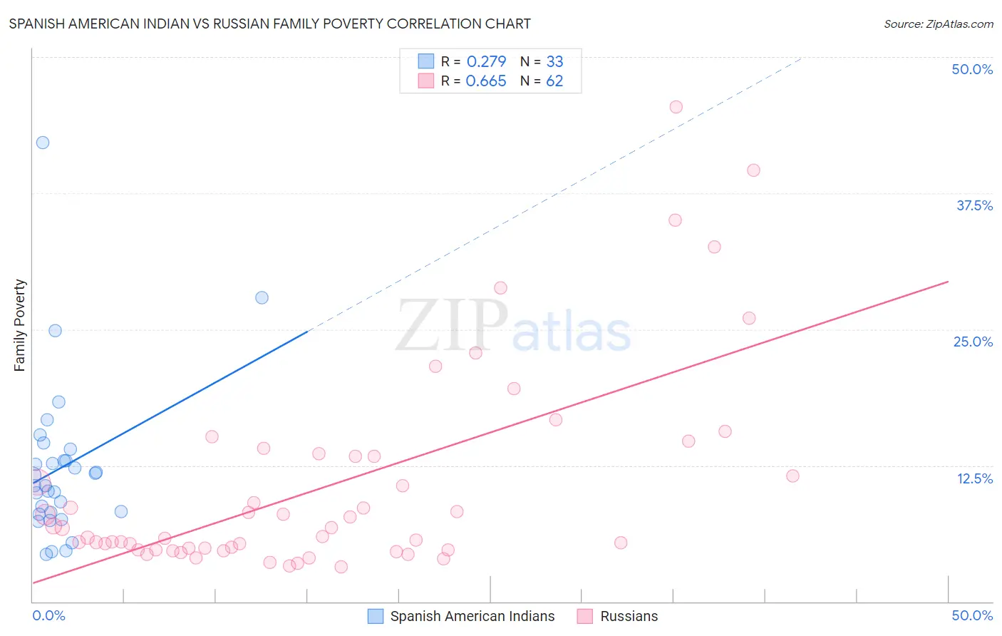 Spanish American Indian vs Russian Family Poverty