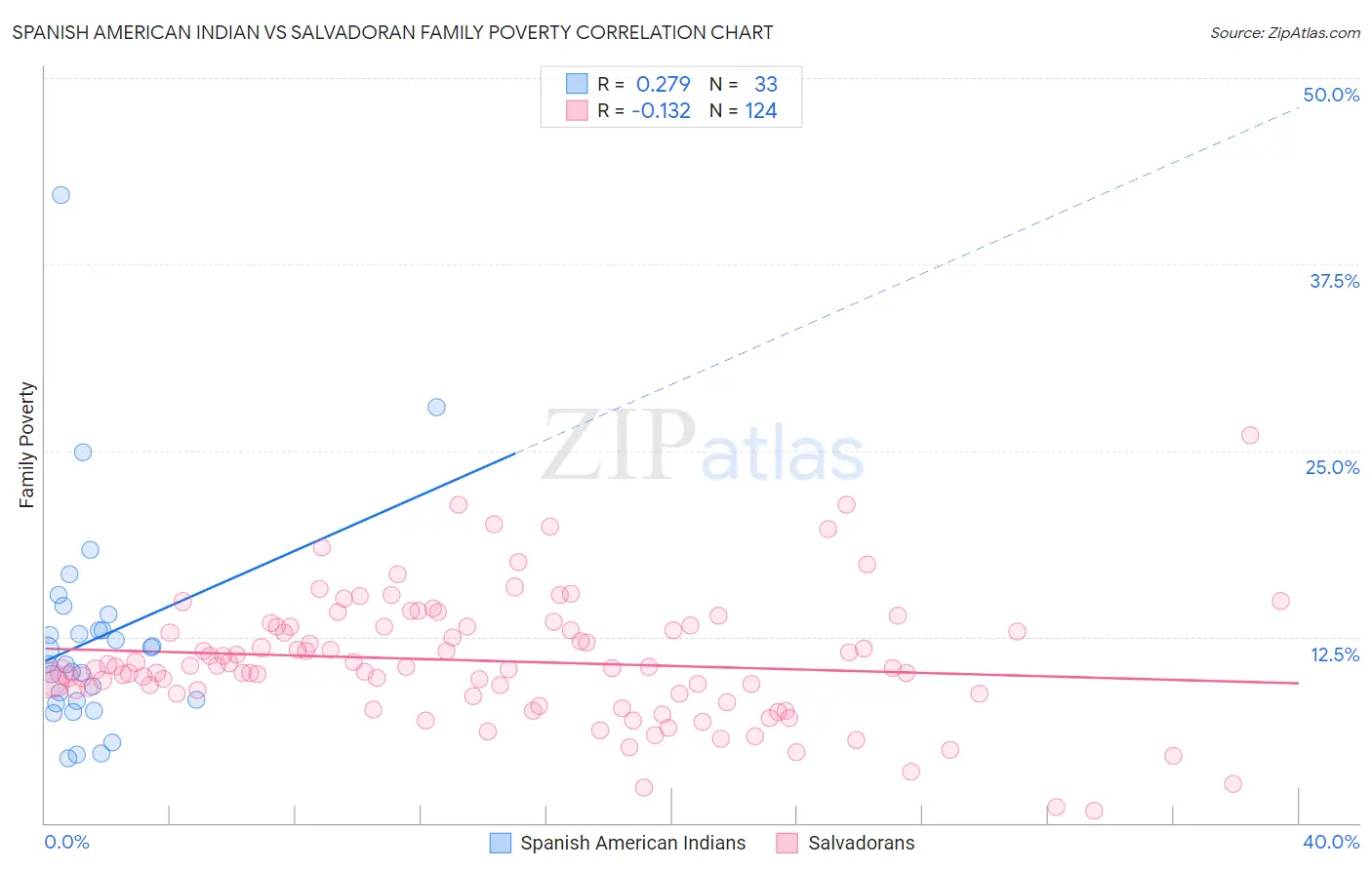 Spanish American Indian vs Salvadoran Family Poverty