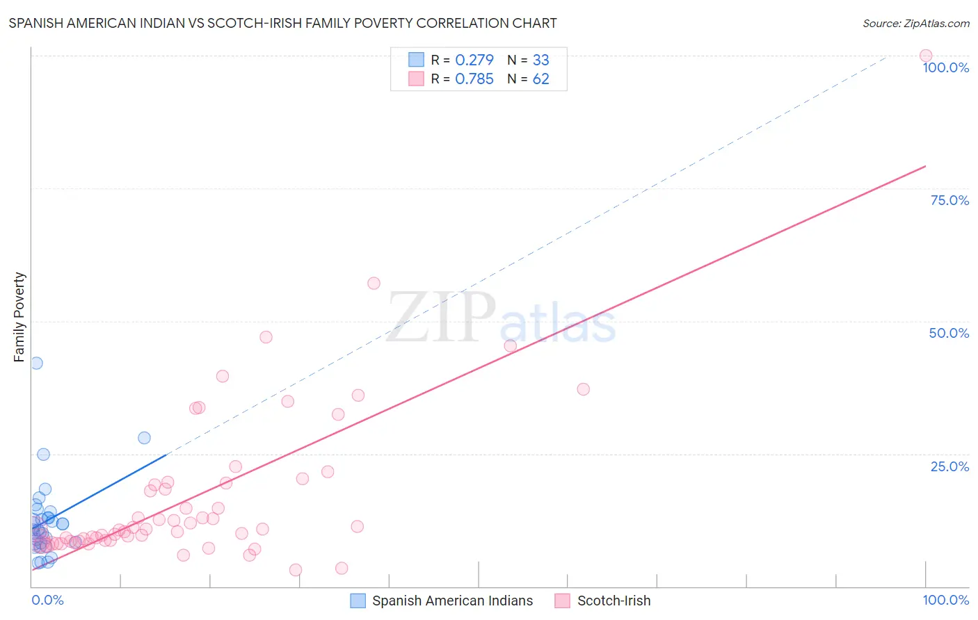 Spanish American Indian vs Scotch-Irish Family Poverty