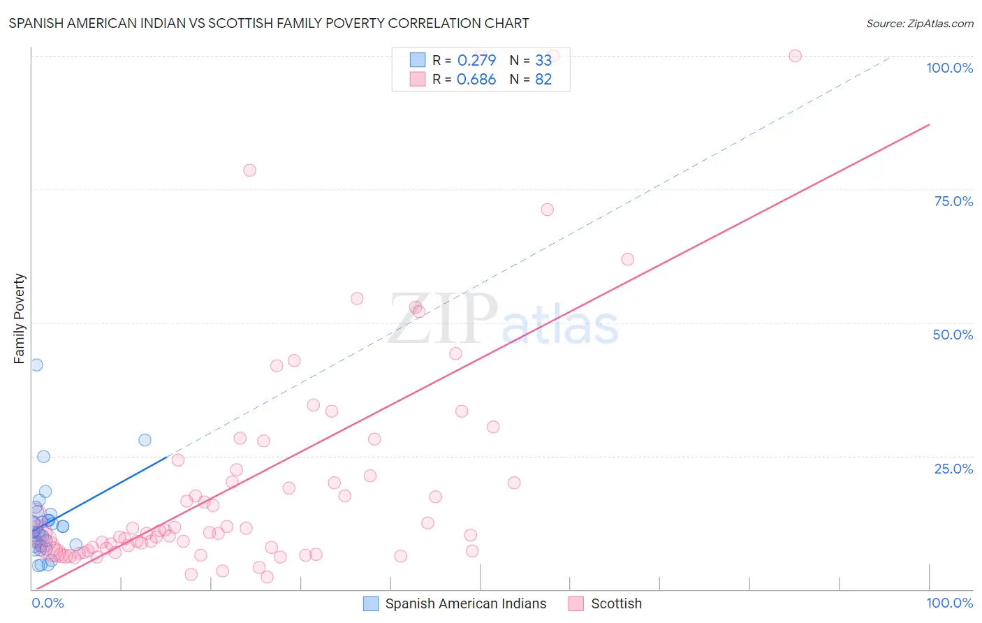 Spanish American Indian vs Scottish Family Poverty