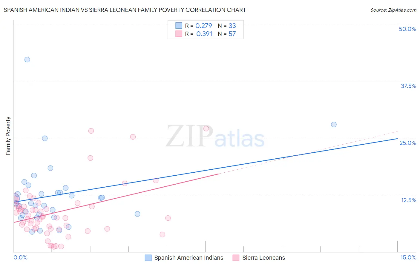 Spanish American Indian vs Sierra Leonean Family Poverty