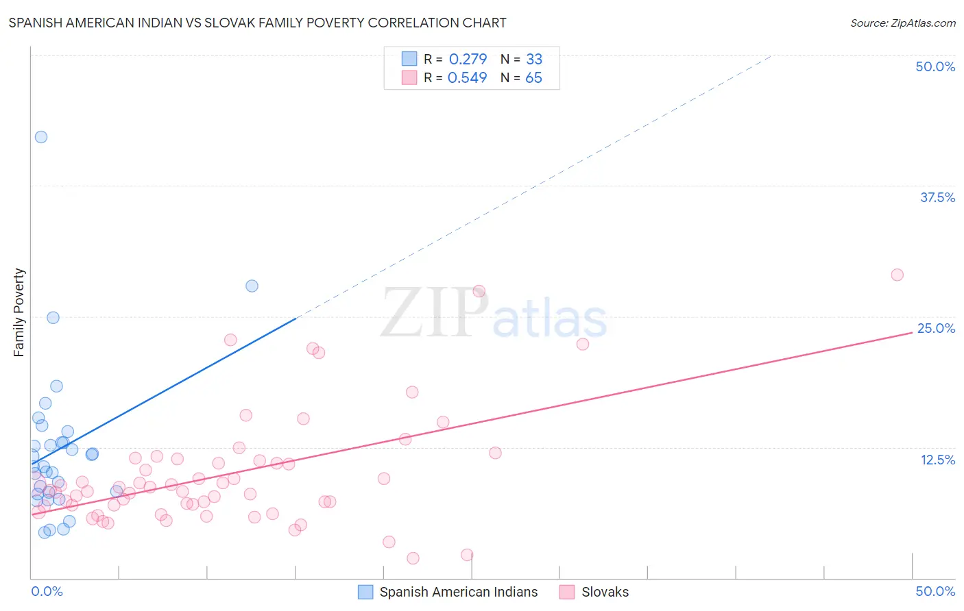 Spanish American Indian vs Slovak Family Poverty